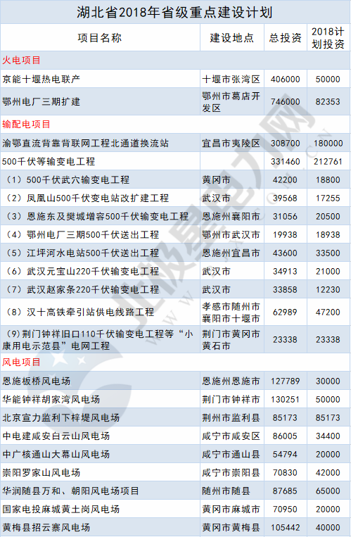2018年14省807個(gè)重點(diǎn)能源項(xiàng)目出爐！輸配電項(xiàng)目再發(fā)力